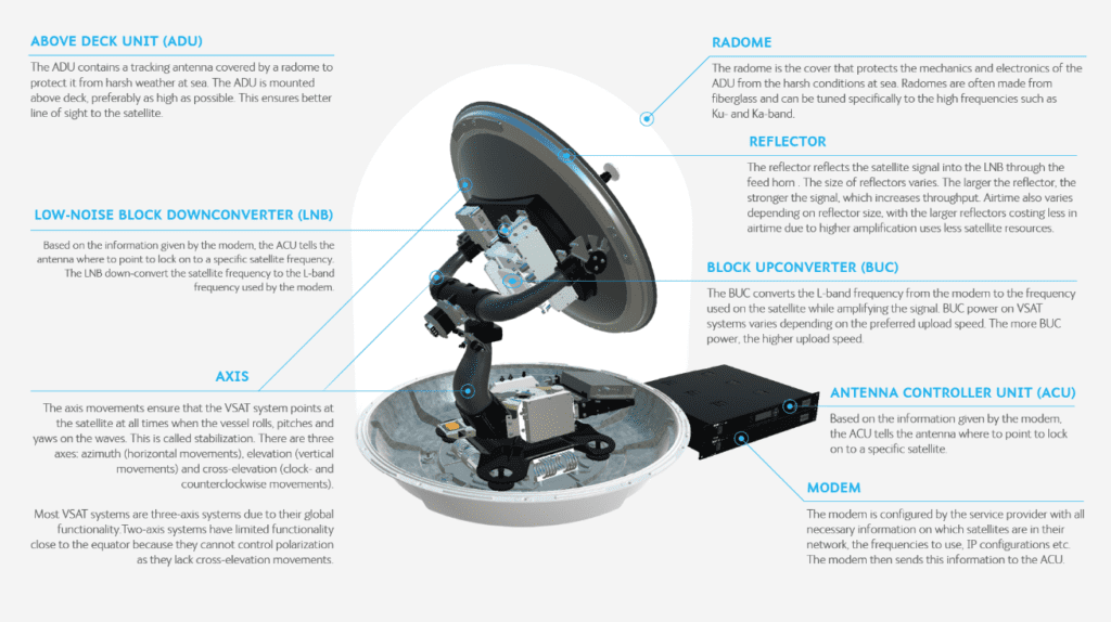 Maritime VSAT Antenna